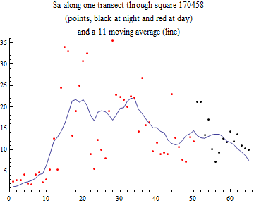 Graphics:Sa along one transect through square 170458 (points, black at night and red at day) and a 11 moving average (line)